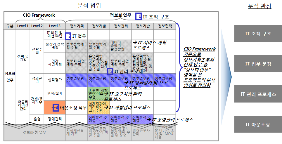 현황분석 범위 및 관점