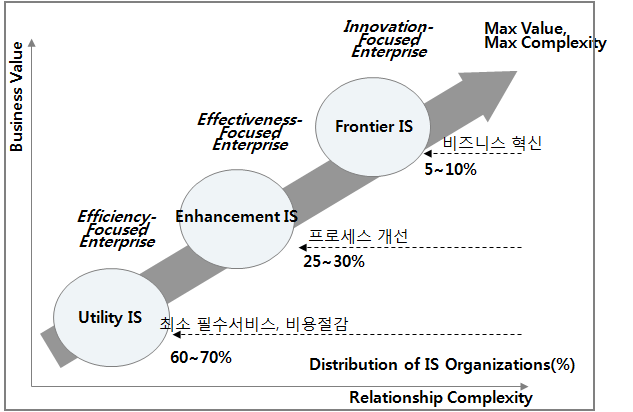 IT 조직의 발전방향