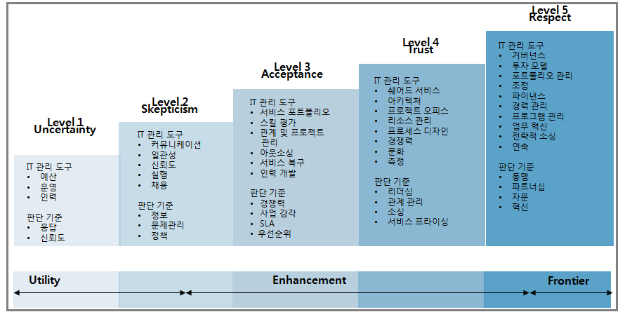 IT 관리 Level