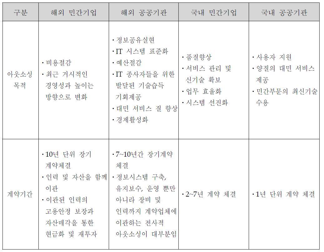 발주처별 아웃소싱 비교