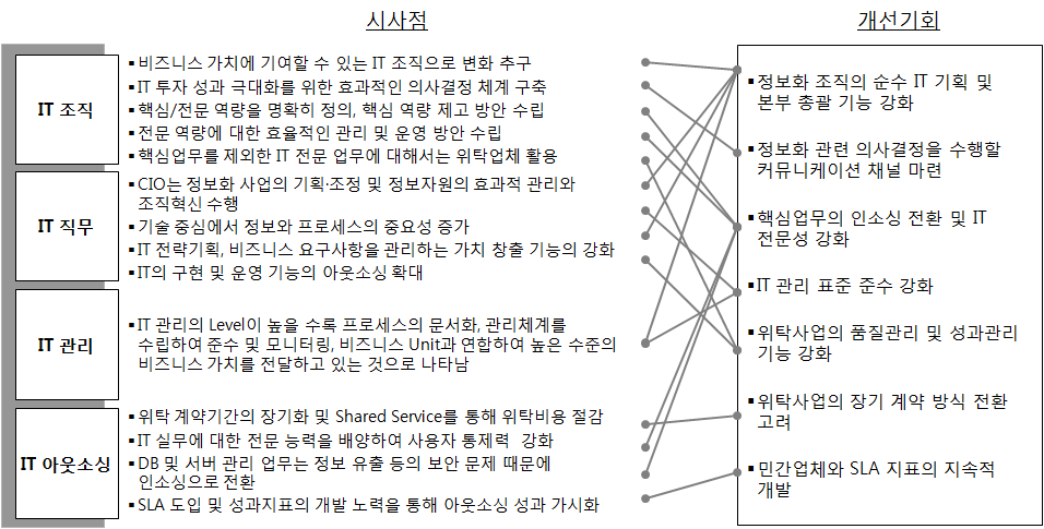 시사점 종합 및 개선기회