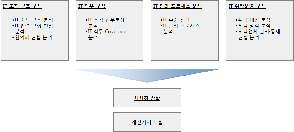 현황분석 Framework