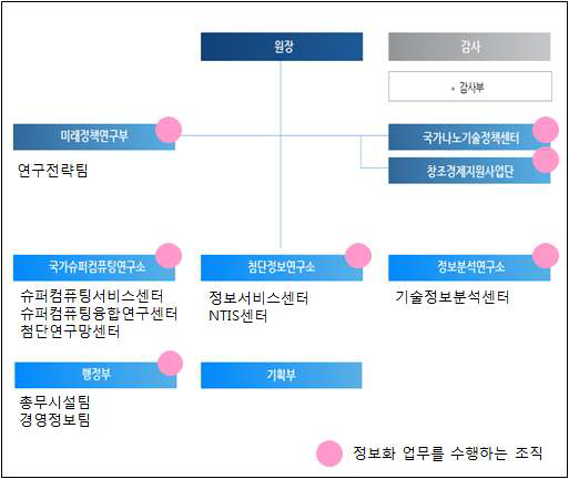 KISTI 정보화 업무 조직 현황