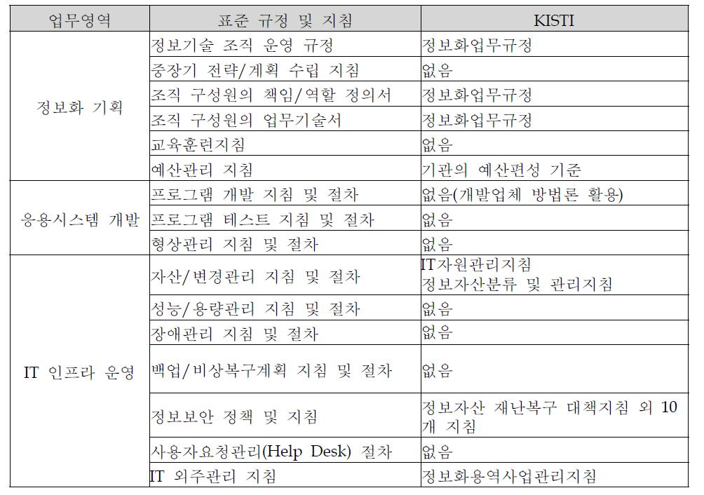 IT 관리 규정 및 지침 현황