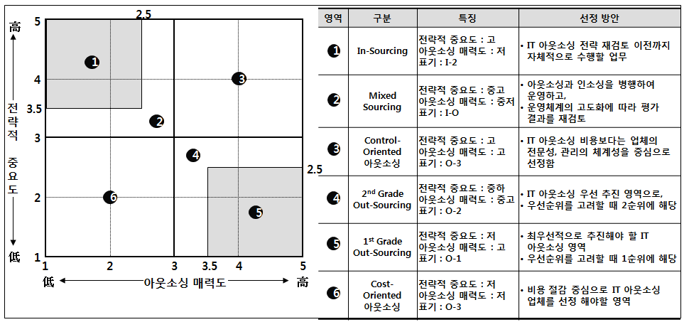 아웃소싱 대상 업무 선정 Matrix