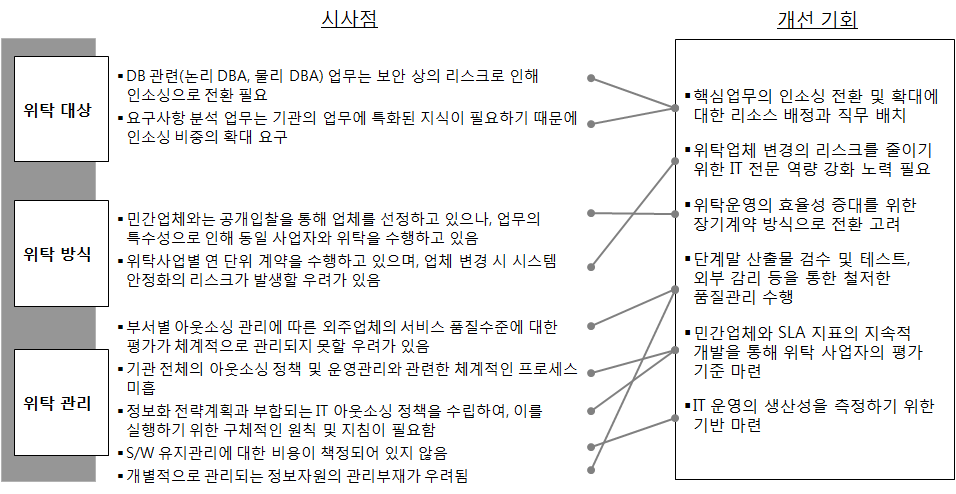 아웃소싱 시사점