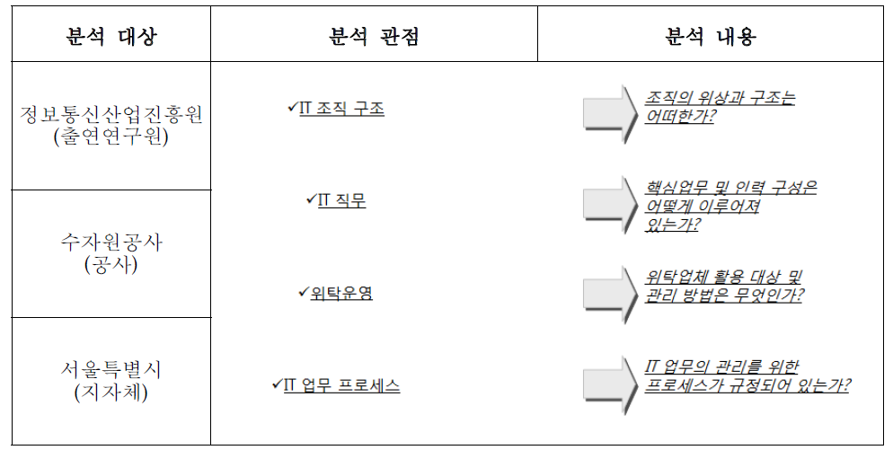 서진사례 분석 대상 및 내용