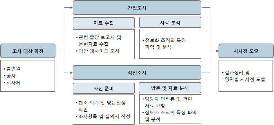 분석절차 및 방법