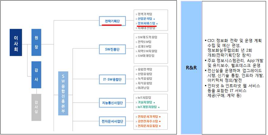 정보통신산업진흥원 조직