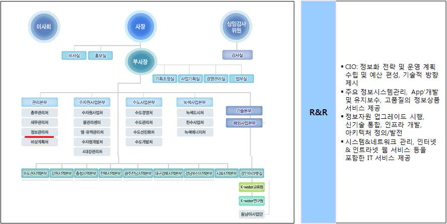 수자원공사 조직