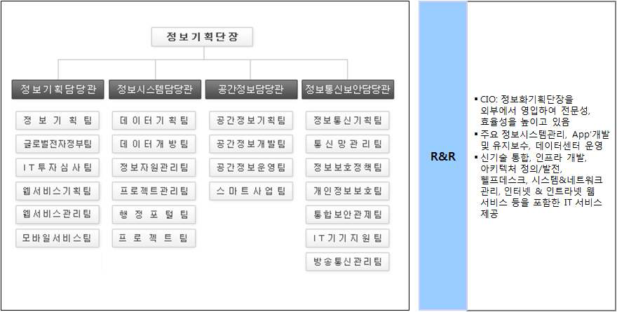 서울특별시 조직