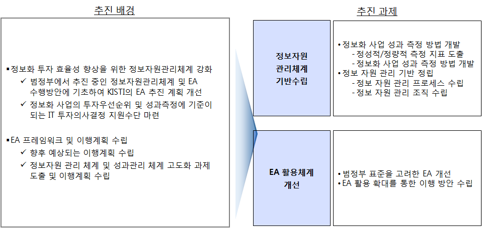 추진배경 및 목적