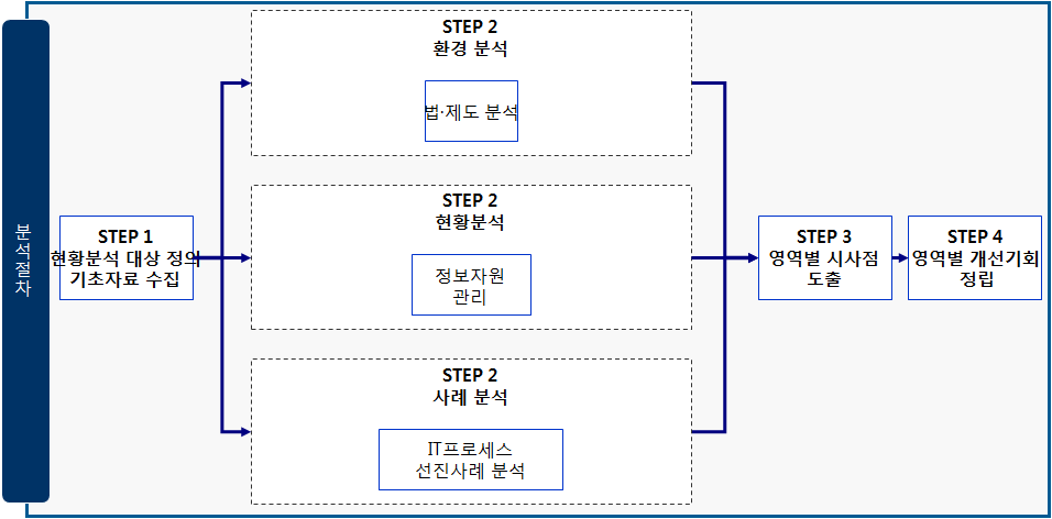 분석절차