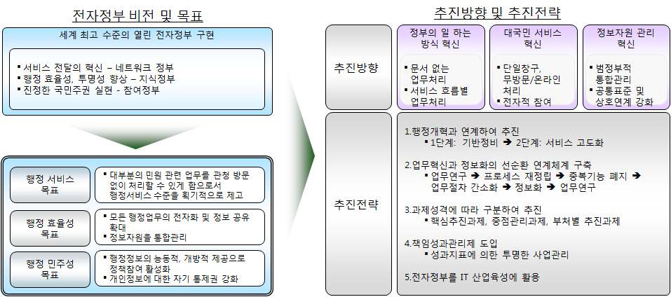 비번, 목표, 추진방향