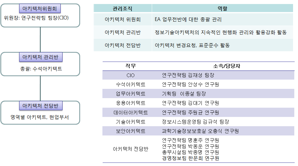 KISTI EA 추진체계