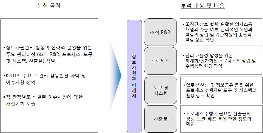 현황분석 목적 및 주요대상