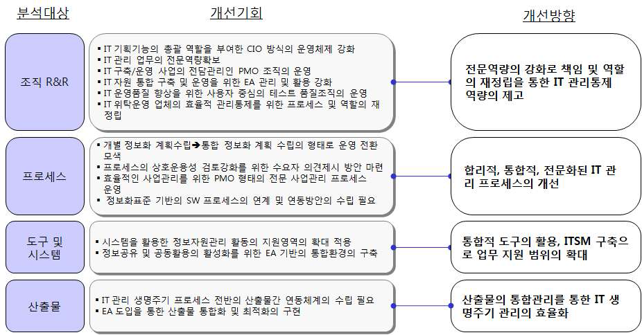 현황분석 종합