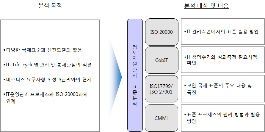 IT 프로세스 선진사례 개요