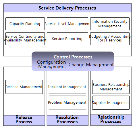 ISO 20000 Process Map