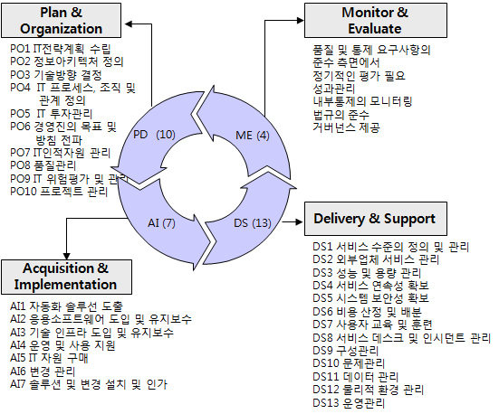 CobiT