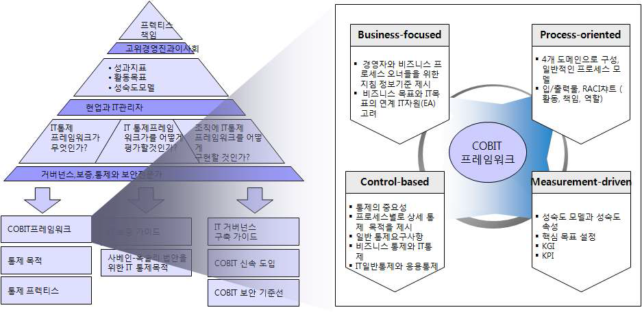 CobIT 의 구성요소 및 프레임워크