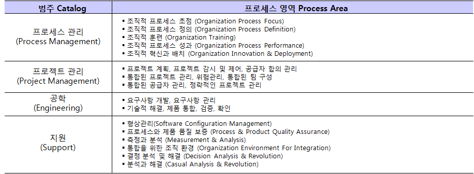 CMMi 프로세스 영역