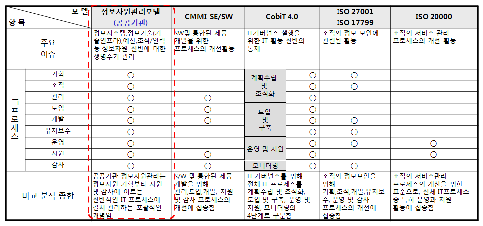 공공기관의 표준 적용성