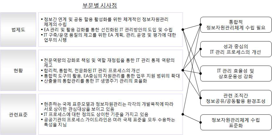 현황분석 시사점