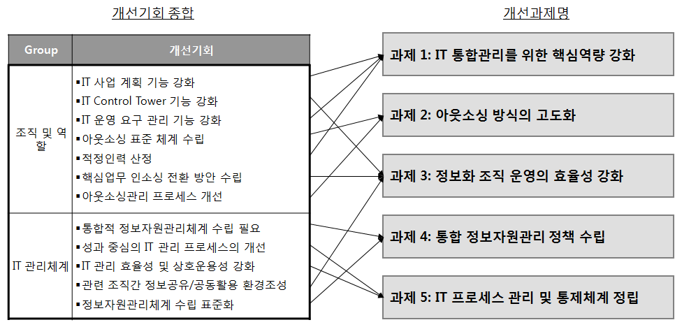 개선과제