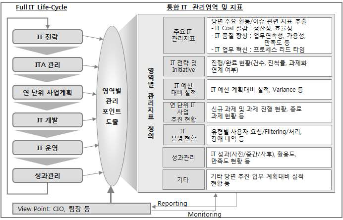 IT 통합 모니터링