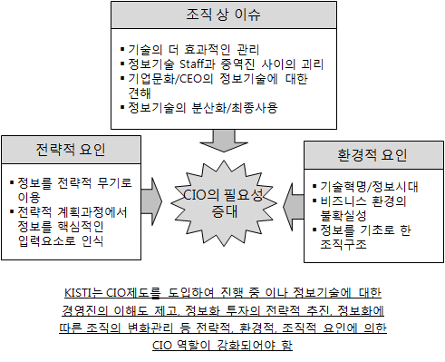 CIO의 필요성