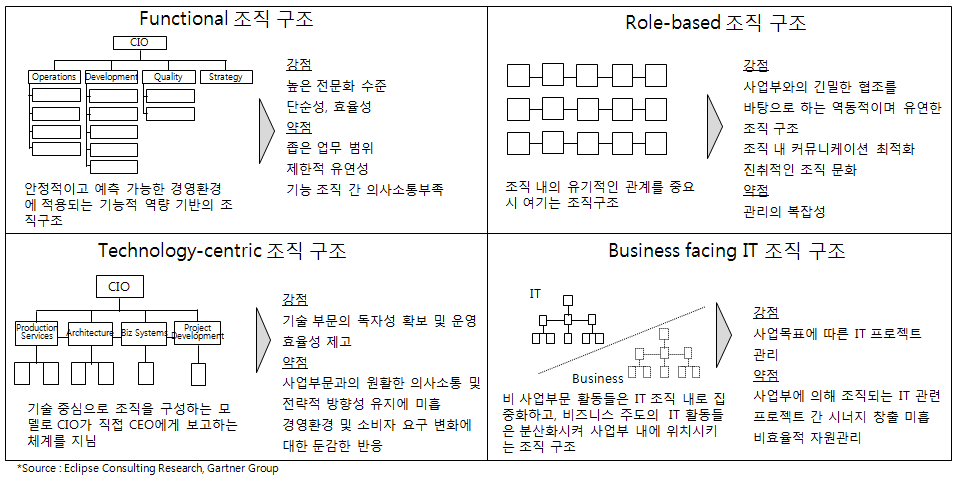 IT 조직구조