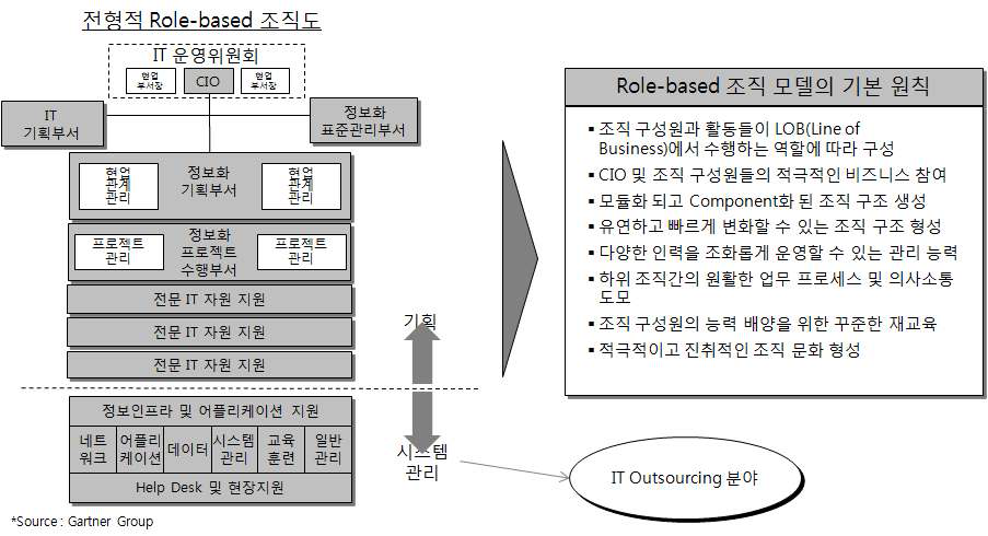 Role-based 조직구조의 특징