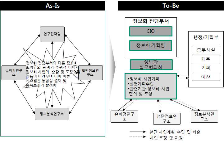 정보화 기획기능 현황