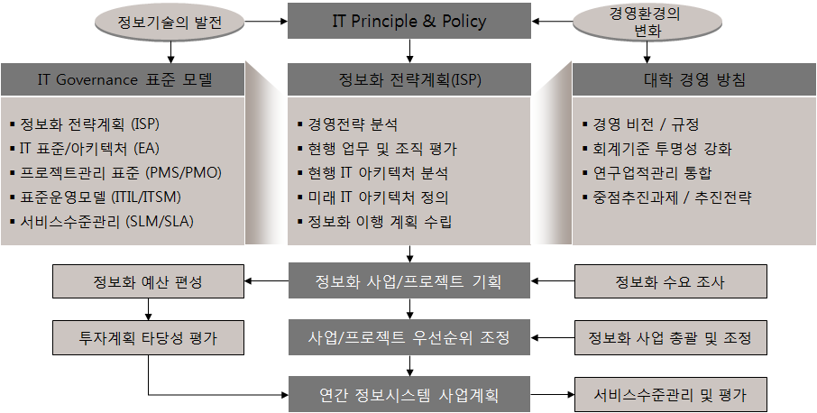 정보화 기획기능 체계