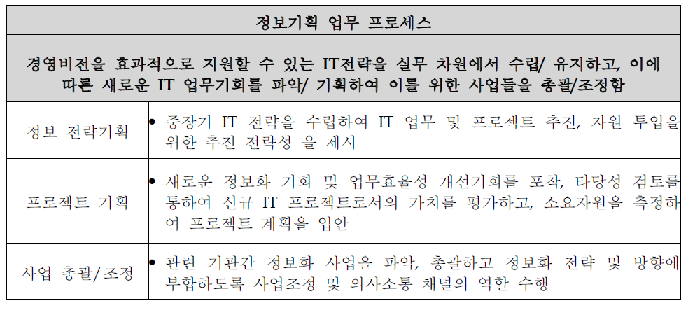 정보기획 업무 프로세스