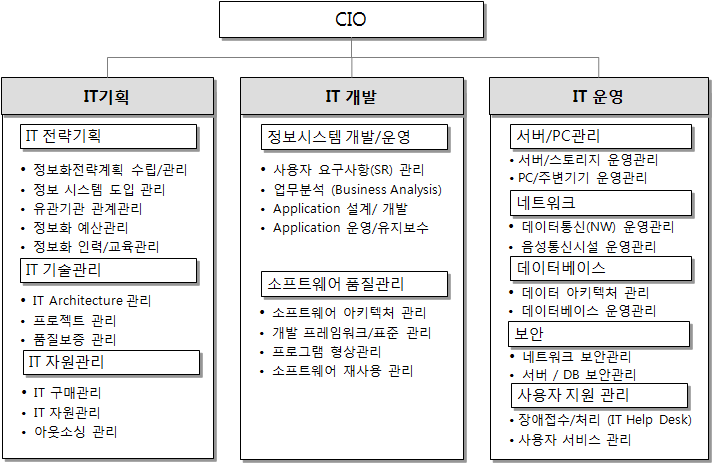 조지결 업무기능 정의 예시