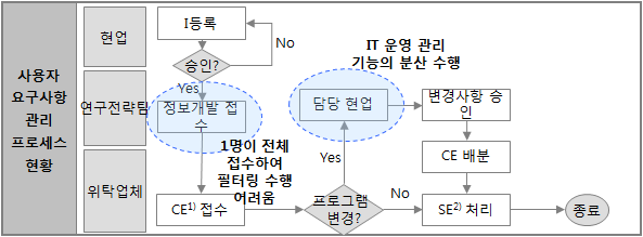 운영 현황 요구사항 관리