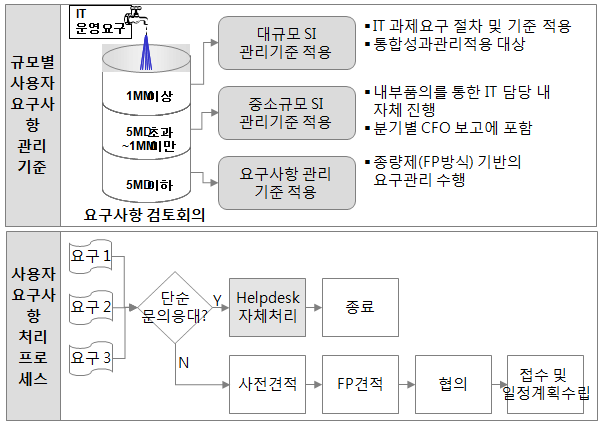 운영 요구사항 처리의 서울시 사례