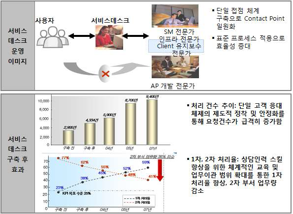 수자원공사의 운영 요구사항 처리 현황