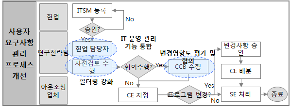 사용자 요구사항 관리 개선1안