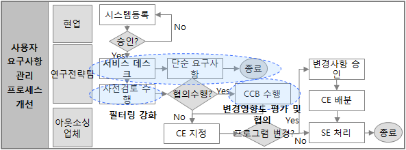 사용자 요구사항 관리 개선2안