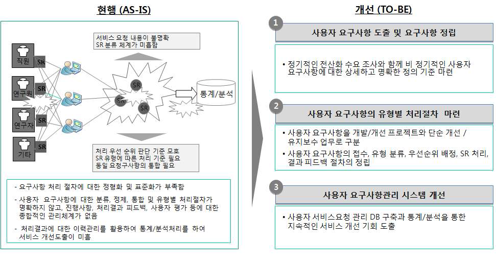 추진방안