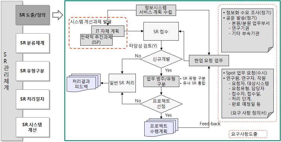 SR 도출 정의