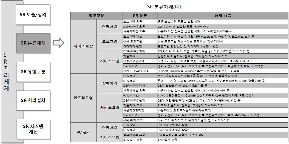 SR 분류체계 예시