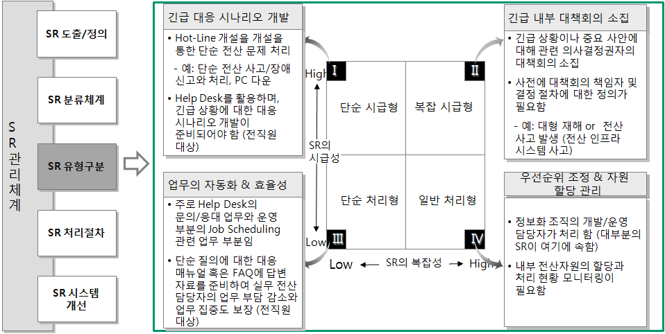 SR 유형구분