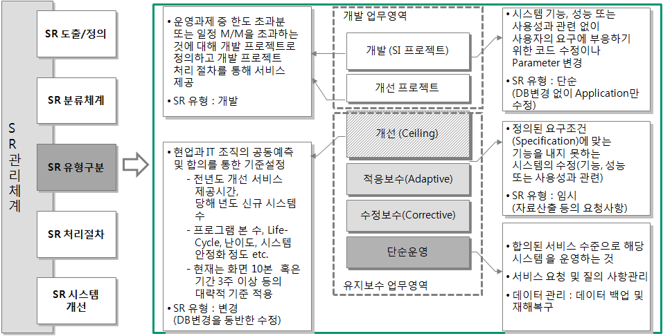 SR 개발 및 유지보수 구분