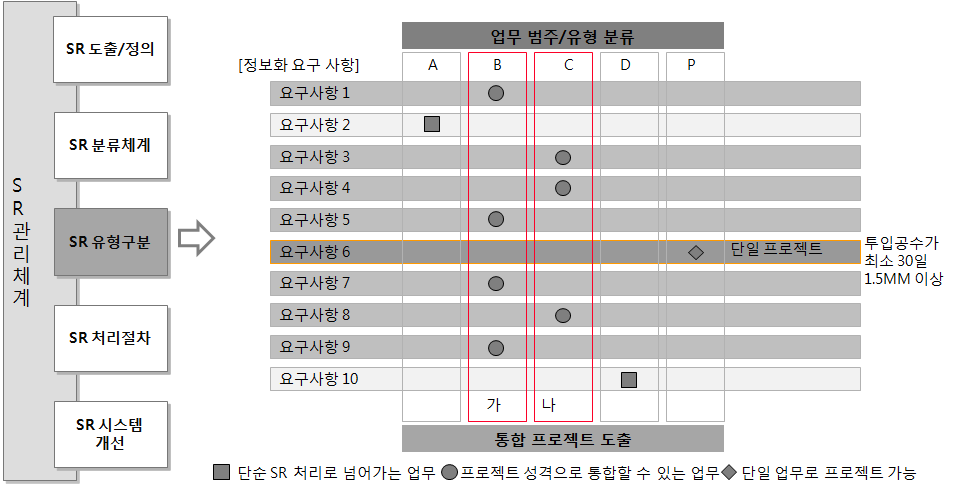 SR 유형구분에 따른 생산성 및 품질제고