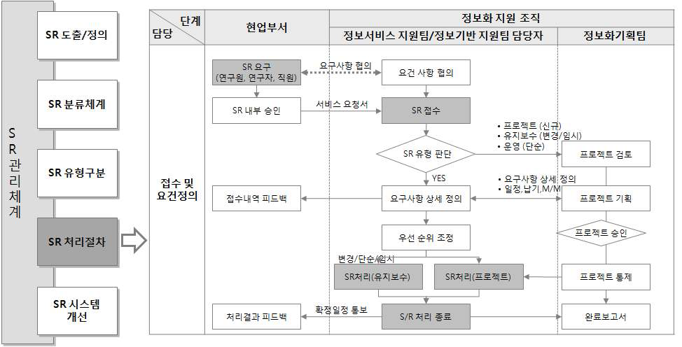 SR 처리절차