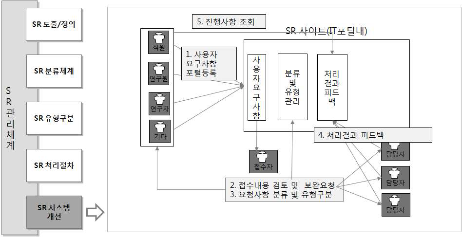 SR 서비스 개념